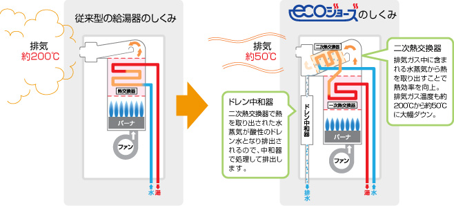 エコジョーズのしくみ