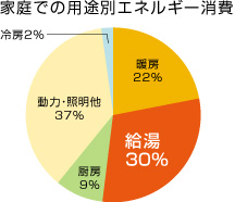 家庭での用途別エネルギー消費