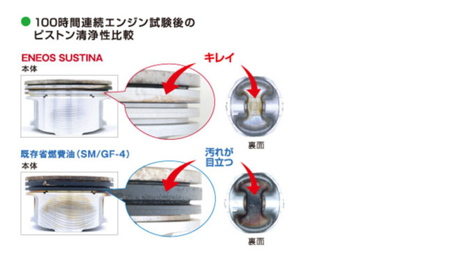 １００時間連続エンジン試験後のピストン清浄性比較